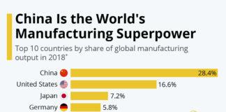 How China became the world’s industrial superpower – and why the US is desperate to stop it China Manufacturing Superpower