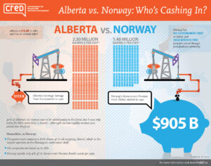 AB vs Norway oil revenues